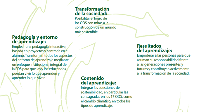 ¿Qué Es La Educación Para El Desarrollo Sostenible? – Enguera Sostenible